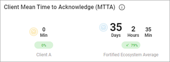 Client Mean Time to Acknowledge (MTTA)